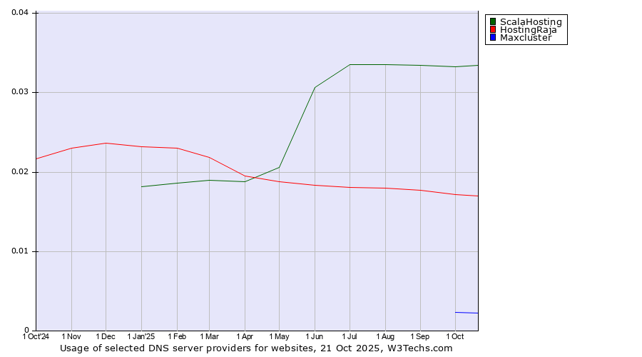 Historical trends in the usage of ScalaHosting vs. HostingRaja vs. Maxcluster