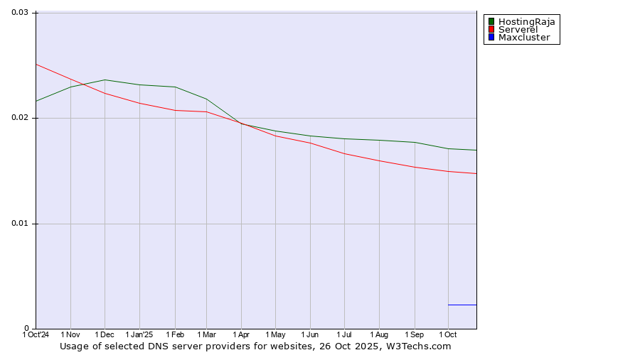 Historical trends in the usage of HostingRaja vs. Serverel vs. Maxcluster