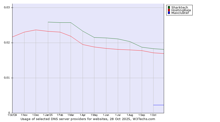 Historical trends in the usage of Sharktech vs. HostingRaja vs. Maxcluster