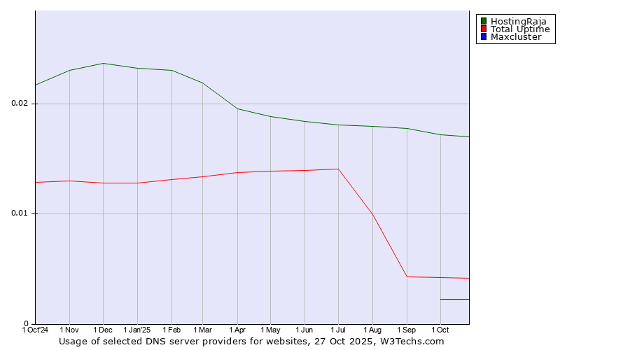 Historical trends in the usage of HostingRaja vs. Total Uptime vs. Maxcluster