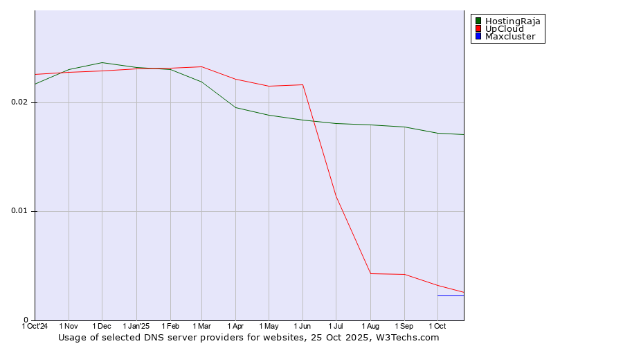 Historical trends in the usage of HostingRaja vs. UpCloud vs. Maxcluster