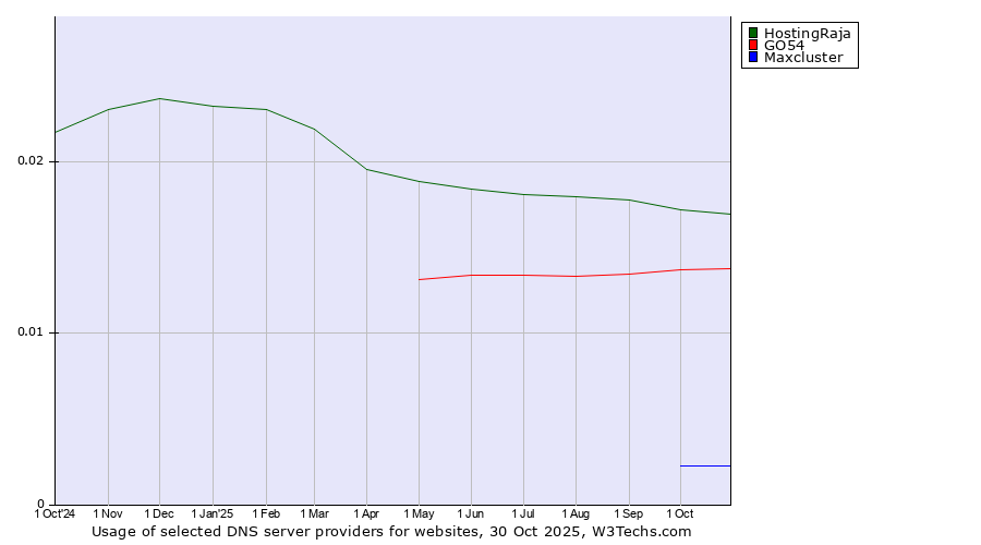 Historical trends in the usage of HostingRaja vs. GO54 vs. Maxcluster