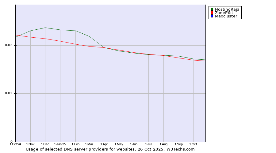 Historical trends in the usage of ZoneEdit vs. HostingRaja vs. Maxcluster