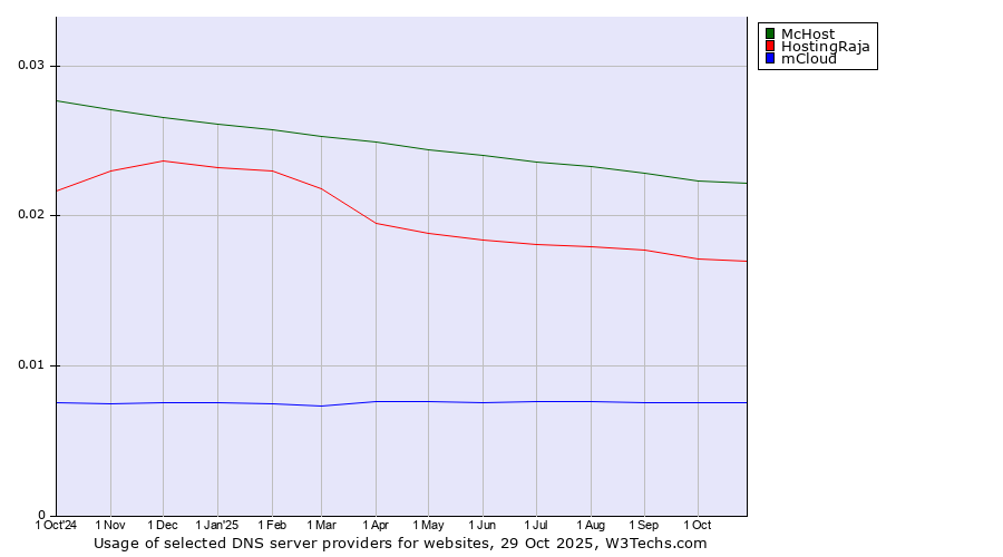 Historical trends in the usage of McHost vs. HostingRaja vs. mCloud