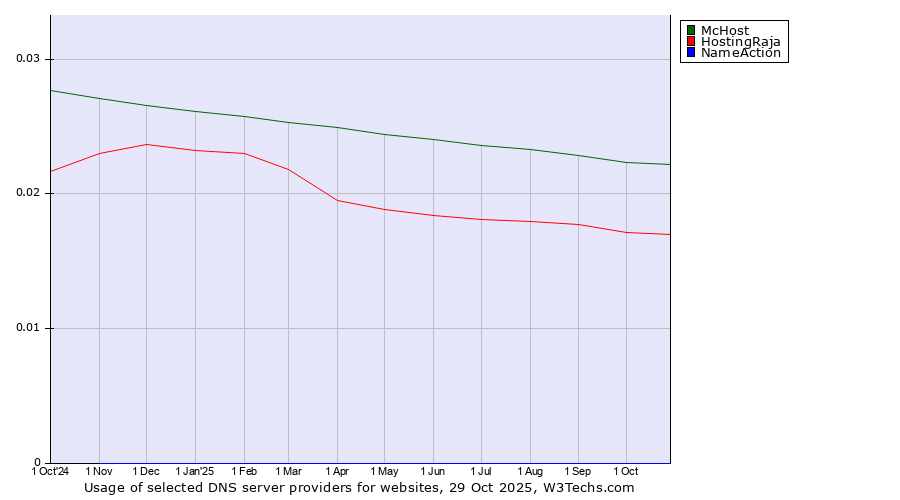 Historical trends in the usage of McHost vs. HostingRaja vs. NameAction