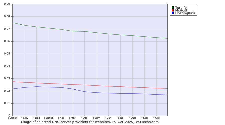 Historical trends in the usage of Turbify vs. McHost vs. HostingRaja