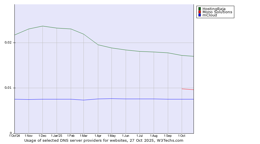Historical trends in the usage of HostingRaja vs. Mono Solutions vs. mCloud