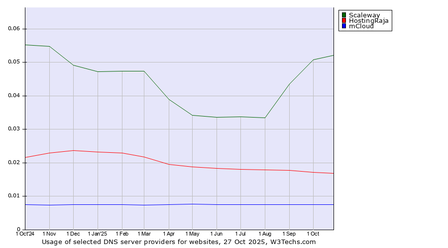 Historical trends in the usage of Scaleway vs. HostingRaja vs. mCloud