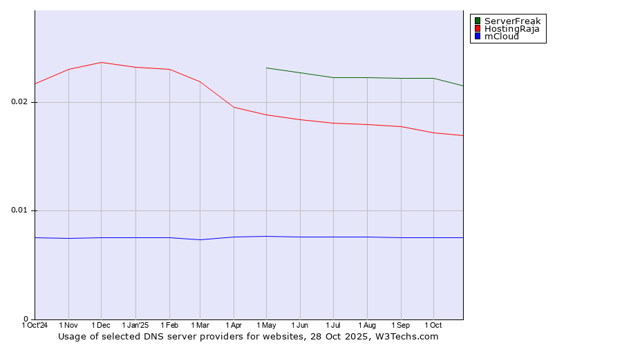 Historical trends in the usage of ServerFreak vs. HostingRaja vs. mCloud