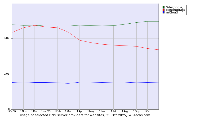 Historical trends in the usage of Sitezoogle vs. HostingRaja vs. mCloud