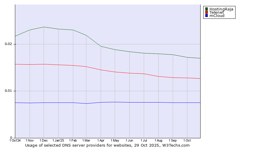 Historical trends in the usage of HostingRaja vs. Telenet vs. mCloud