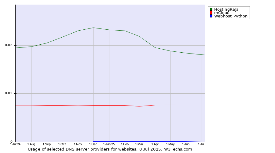 Historical trends in the usage of HostingRaja vs. mCloud vs. Webhost Python