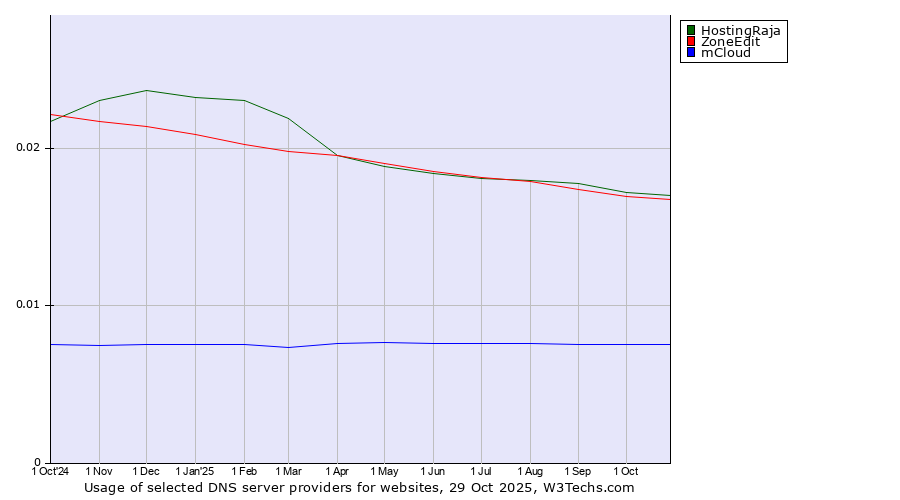 Historical trends in the usage of HostingRaja vs. ZoneEdit vs. mCloud