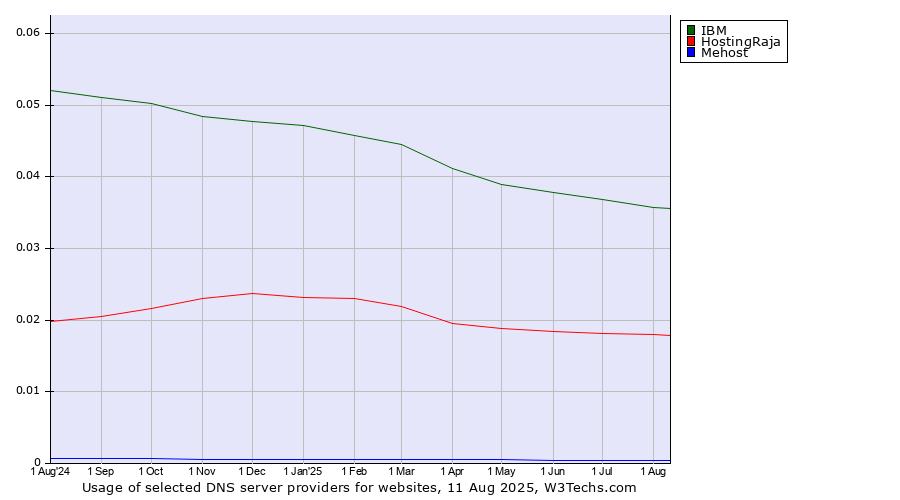 Historical trends in the usage of IBM vs. HostingRaja vs. Mehost