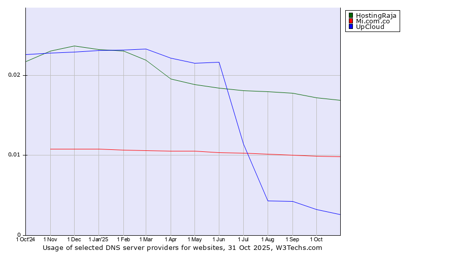 Historical trends in the usage of HostingRaja vs. Mi.com.co vs. UpCloud