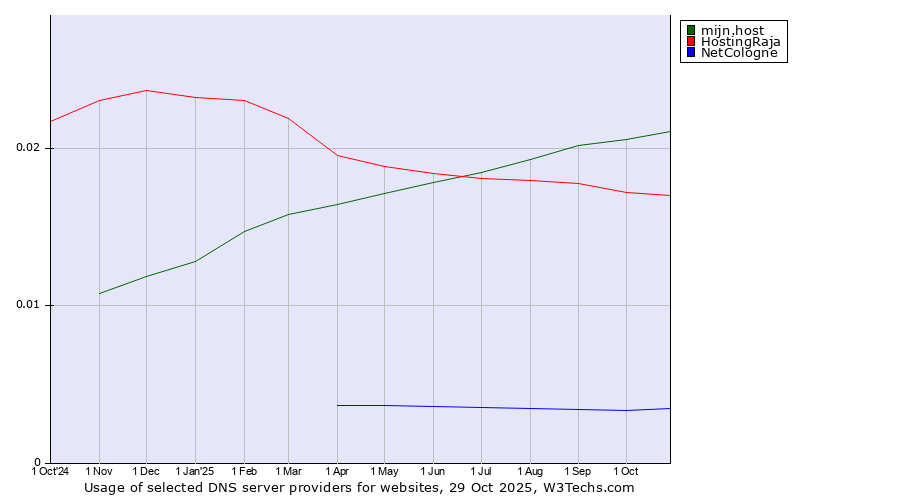 Historical trends in the usage of mijn.host vs. HostingRaja vs. NetCologne