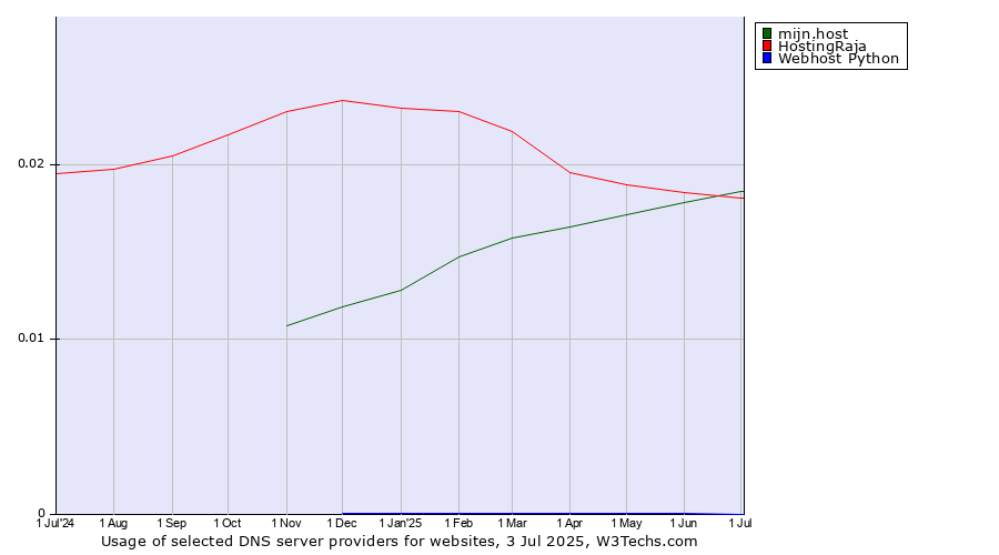 Historical trends in the usage of HostingRaja vs. mijn.host vs. Webhost Python
