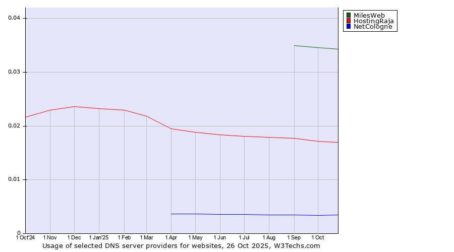 Historical trends in the usage of MilesWeb vs. HostingRaja vs. NetCologne
