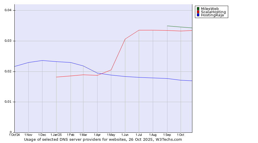 Historical trends in the usage of MilesWeb vs. ScalaHosting vs. HostingRaja