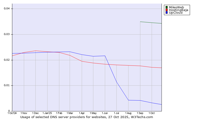 Historical trends in the usage of MilesWeb vs. HostingRaja vs. UpCloud