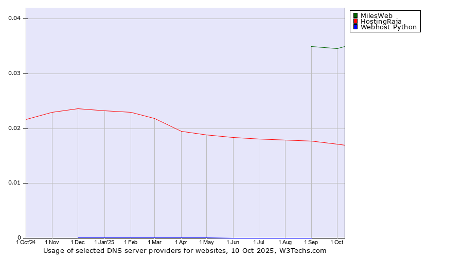 Historical trends in the usage of MilesWeb vs. HostingRaja vs. Webhost Python
