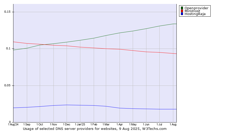 Historical trends in the usage of Openprovider vs. MiroHost vs. HostingRaja