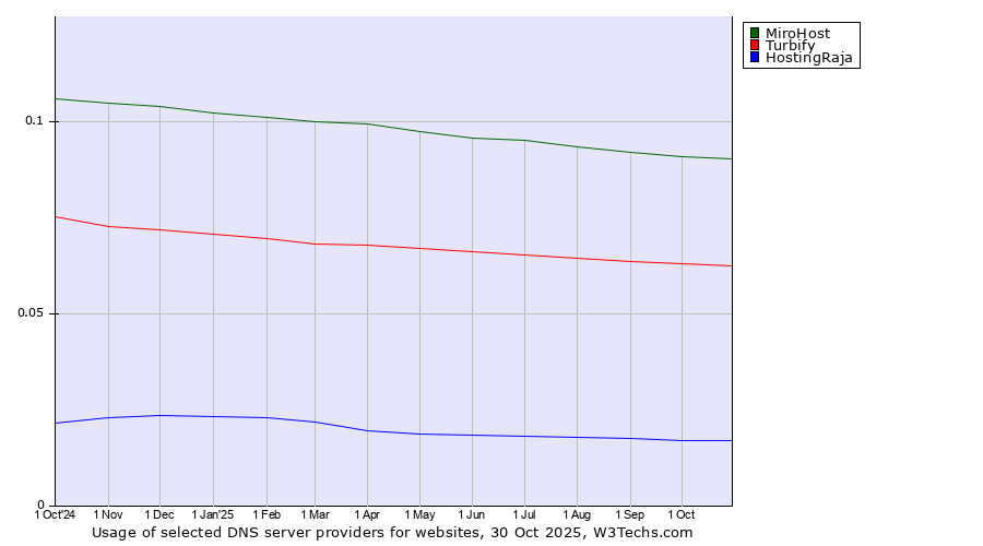 Historical trends in the usage of MiroHost vs. Turbify vs. HostingRaja