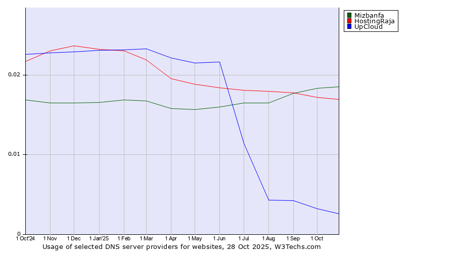 Historical trends in the usage of Mizbanfa vs. HostingRaja vs. UpCloud