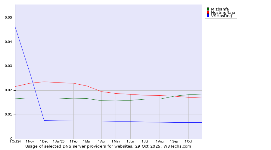 Historical trends in the usage of Mizbanfa vs. HostingRaja vs. VSHosting