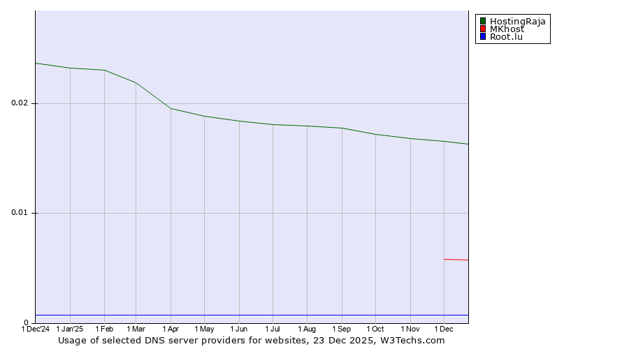 Historical trends in the usage of HostingRaja vs. MKhost vs. Root.lu