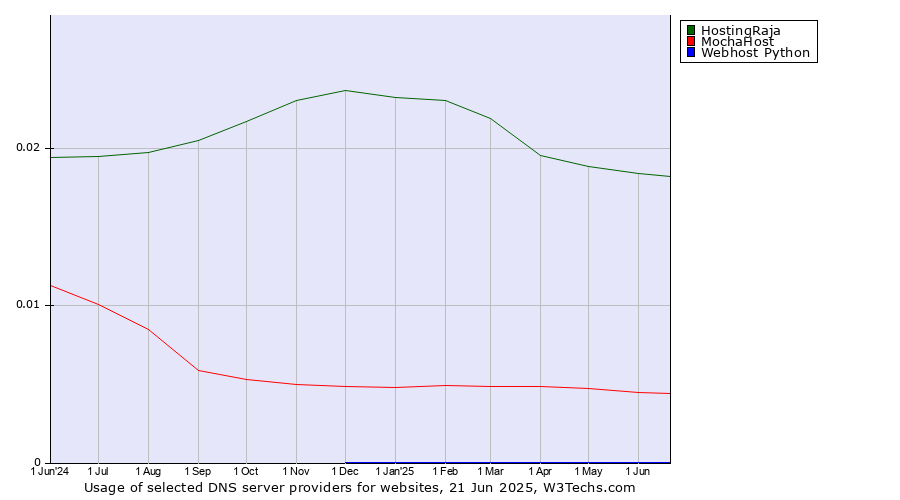 Historical trends in the usage of HostingRaja vs. MochaHost vs. Webhost Python