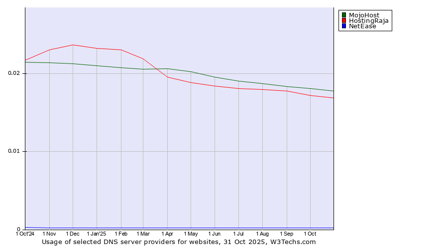 Historical trends in the usage of MojoHost vs. HostingRaja vs. NetEase