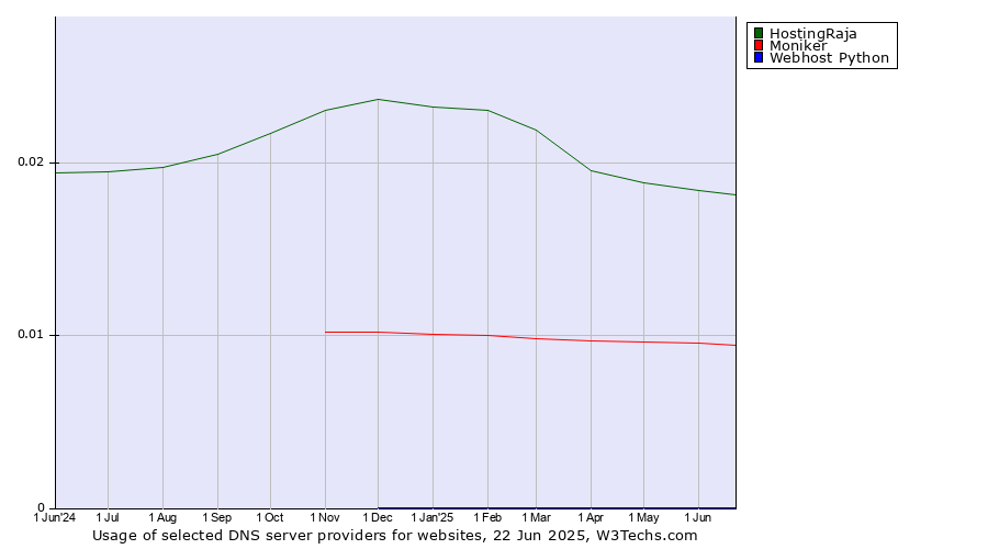 Historical trends in the usage of HostingRaja vs. Moniker vs. Webhost Python