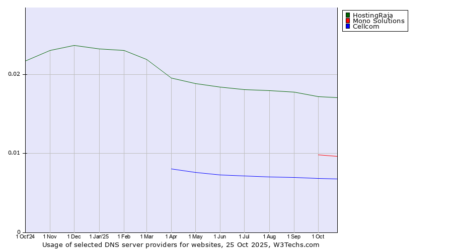 Historical trends in the usage of HostingRaja vs. Mono Solutions vs. Cellcom