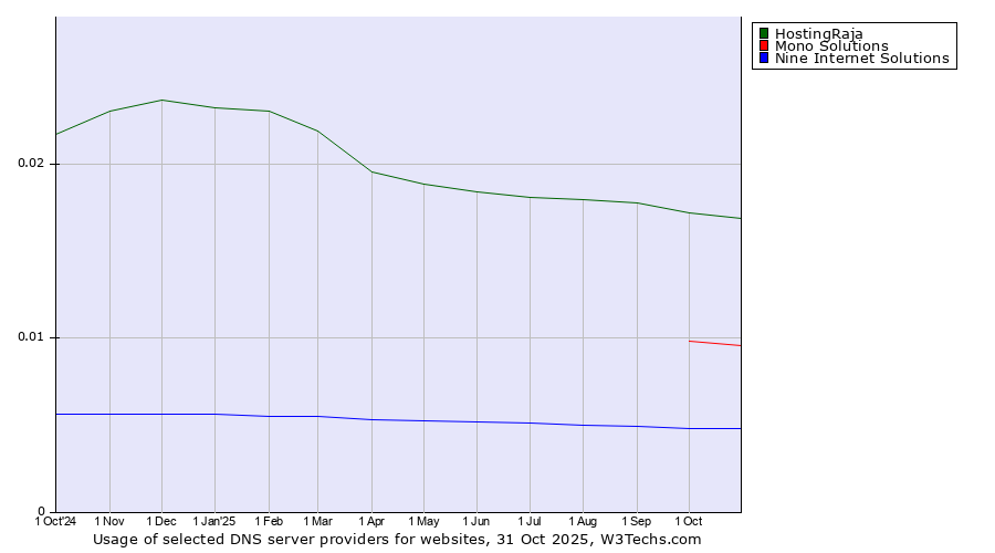 Historical trends in the usage of HostingRaja vs. Mono Solutions vs. Nine Internet Solutions