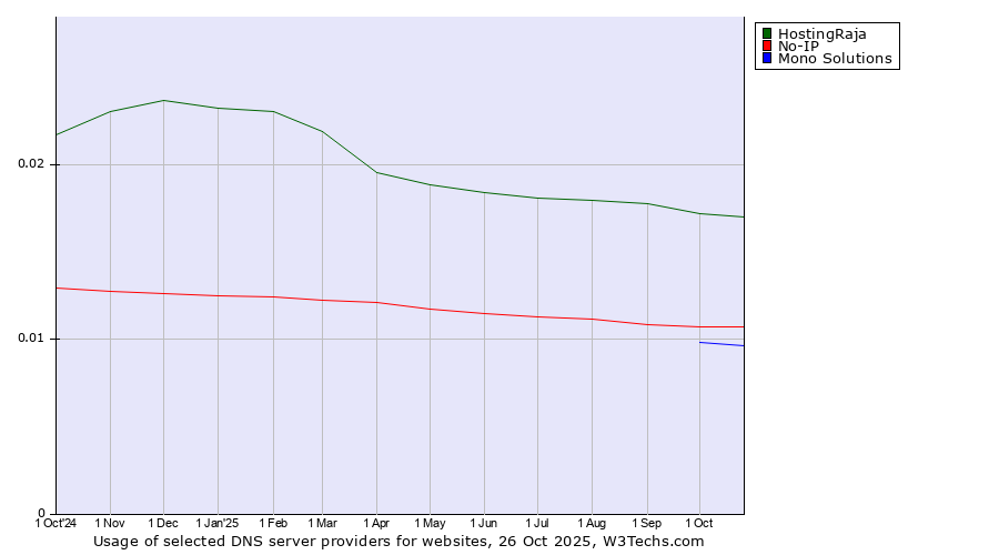Historical trends in the usage of HostingRaja vs. No-IP vs. Mono Solutions