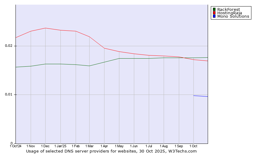 Historical trends in the usage of RackForest vs. HostingRaja vs. Mono Solutions