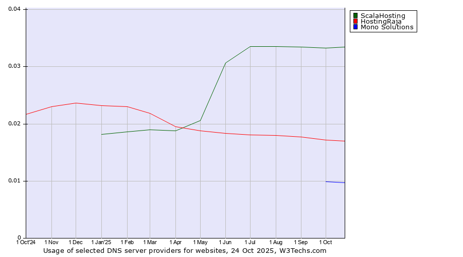 Historical trends in the usage of ScalaHosting vs. HostingRaja vs. Mono Solutions
