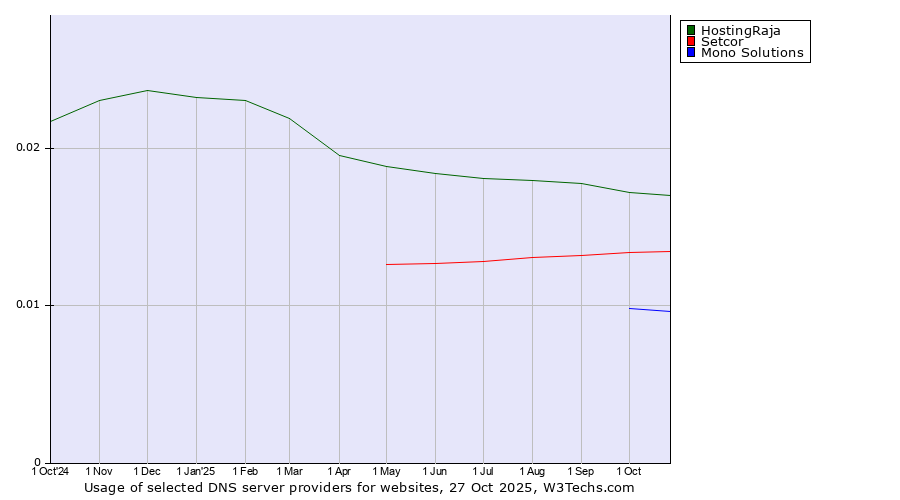 Historical trends in the usage of HostingRaja vs. Setcor vs. Mono Solutions