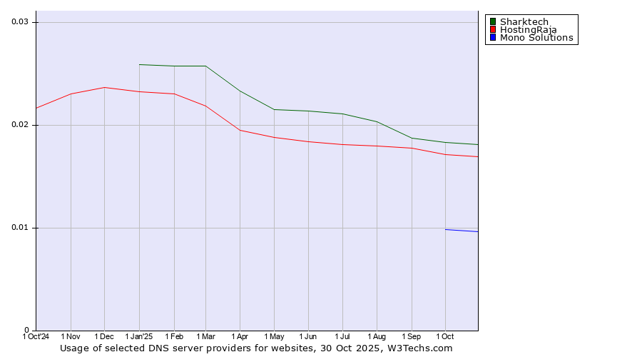 Historical trends in the usage of Sharktech vs. HostingRaja vs. Mono Solutions