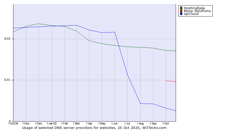 Historical trends in the usage of HostingRaja vs. Mono Solutions vs. UpCloud