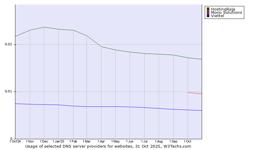 Historical trends in the usage of HostingRaja vs. Mono Solutions vs. Viettel