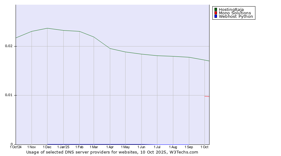 Historical trends in the usage of HostingRaja vs. Mono Solutions vs. Webhost Python