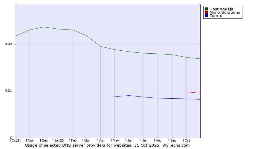 Historical trends in the usage of HostingRaja vs. Mono Solutions vs. Zomro