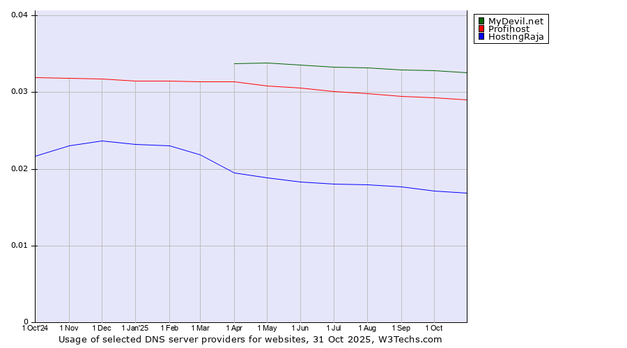 Historical trends in the usage of MyDevil.net vs. Profihost vs. HostingRaja