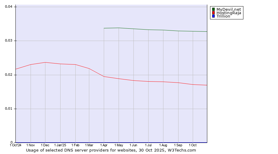 Historical trends in the usage of MyDevil.net vs. HostingRaja vs. Trillion