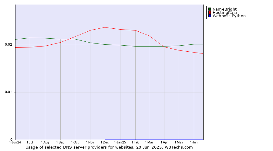 Historical trends in the usage of NameBright vs. HostingRaja vs. Webhost Python