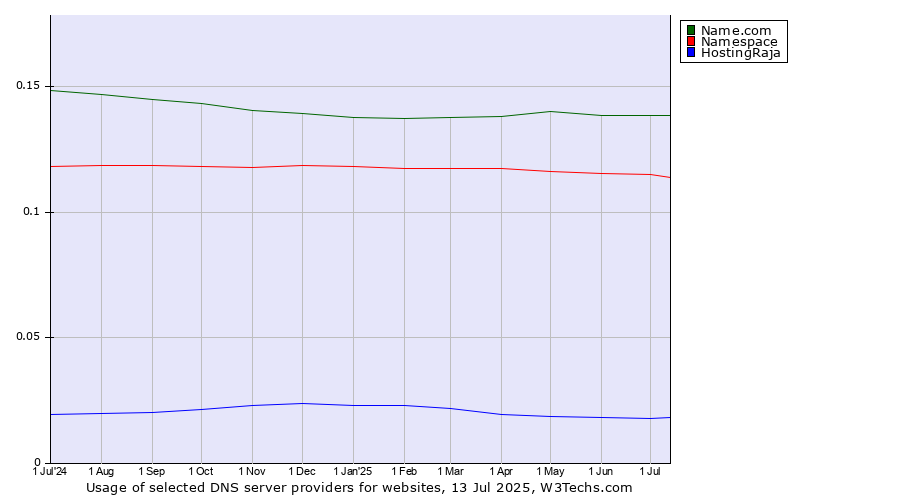 Historical trends in the usage of Name.com vs. Namespace vs. HostingRaja