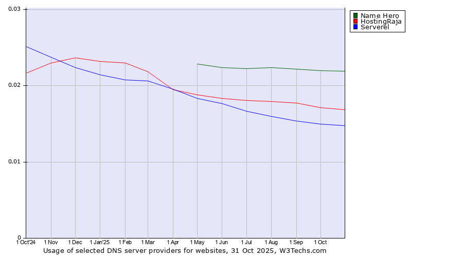Historical trends in the usage of Name Hero vs. HostingRaja vs. Serverel