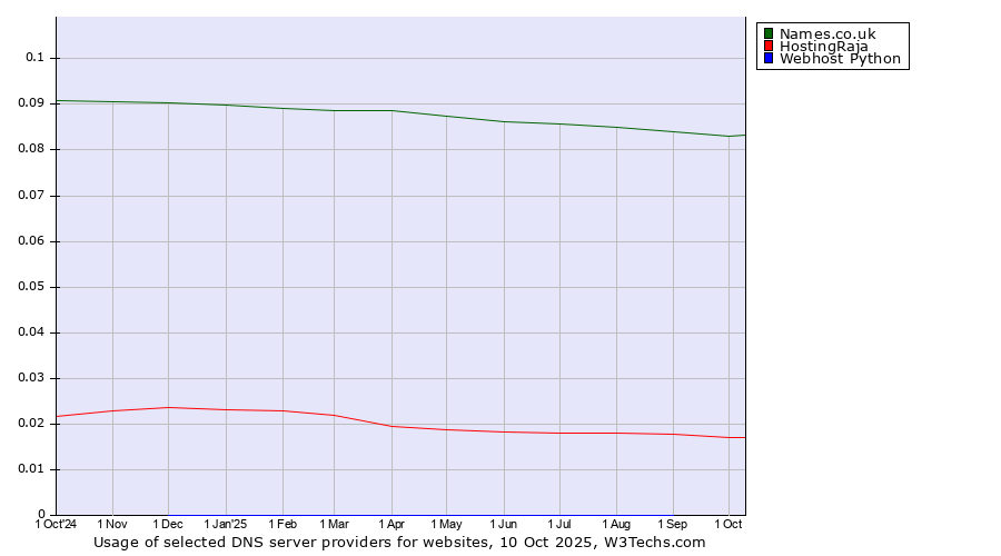 Historical trends in the usage of Names.co.uk vs. HostingRaja vs. Webhost Python